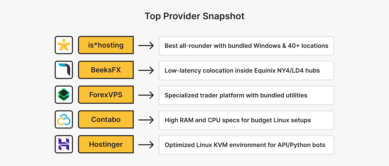 Best VPS for Trading