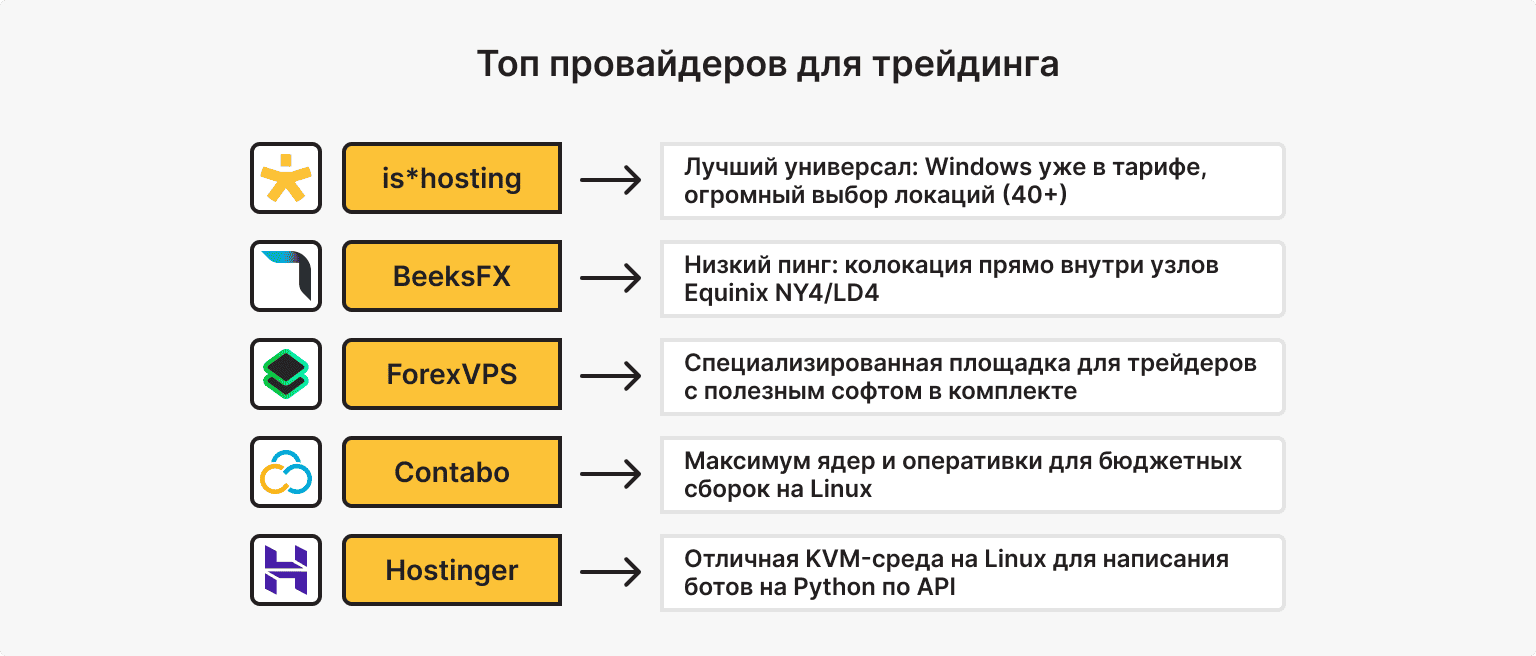 подборка лучших VPS для трейдинга