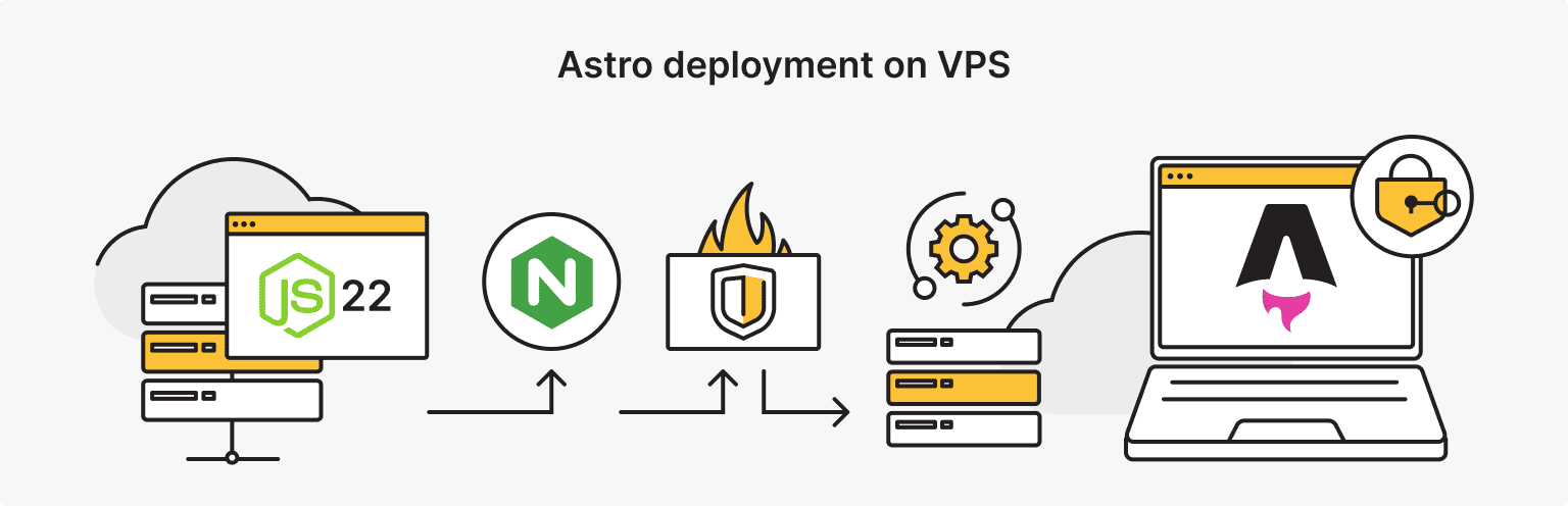 How to Deploy Astro on a VPS