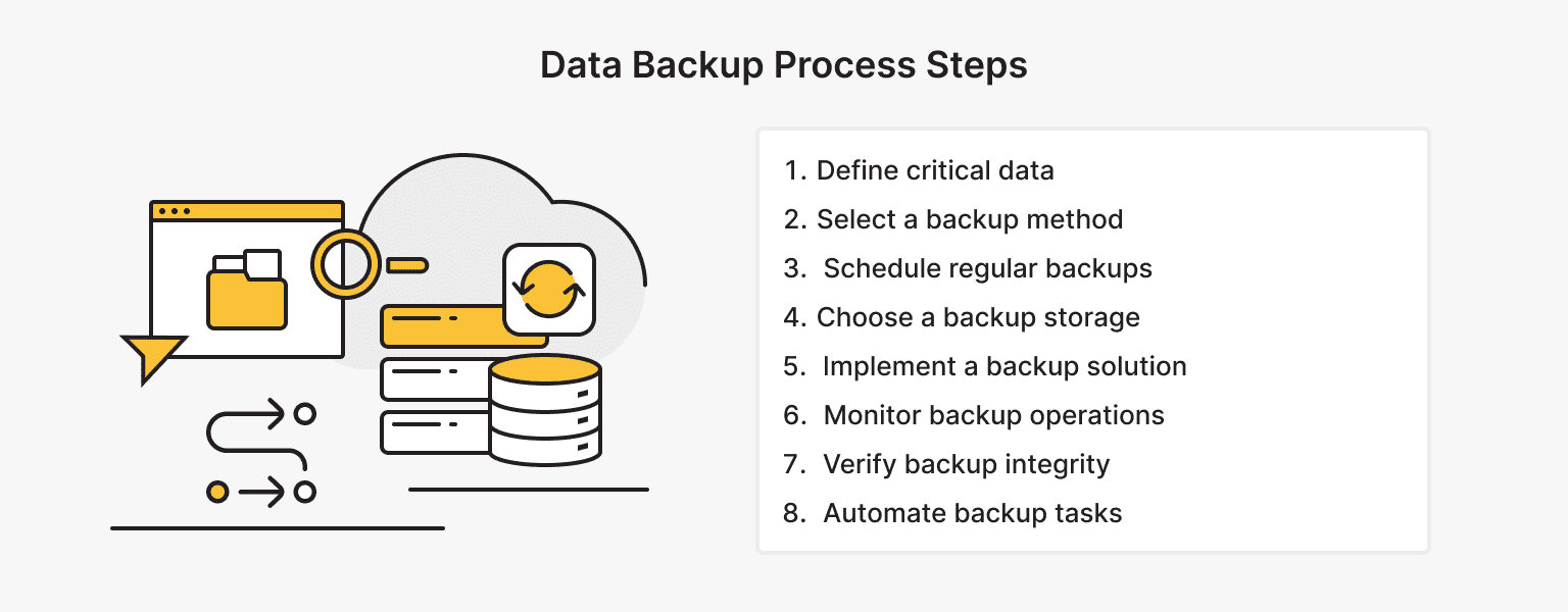 Backup and Disaster Recovery Process