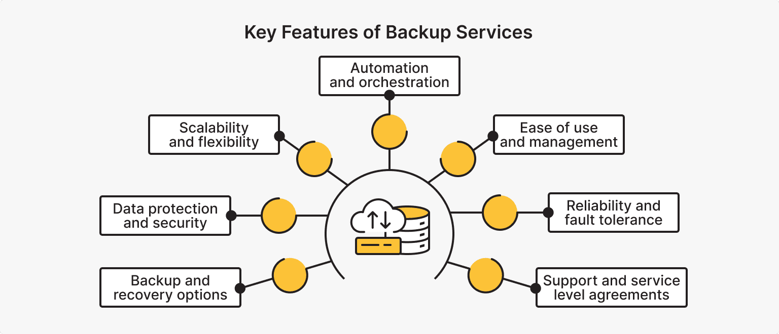 Key Features of Backup Services