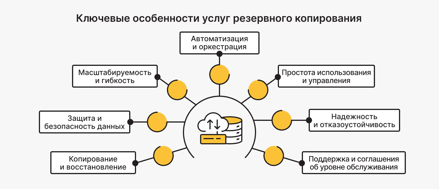 Ключевые особенности услуг резервного копирования