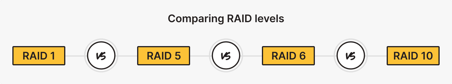 RAID 1 vs. RAID 5 vs. RAID 6 vs. RAID 10: The Core Hosting Comparison