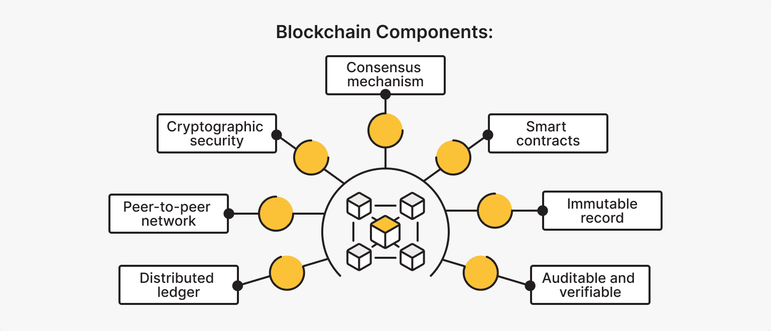 Blockchain Components