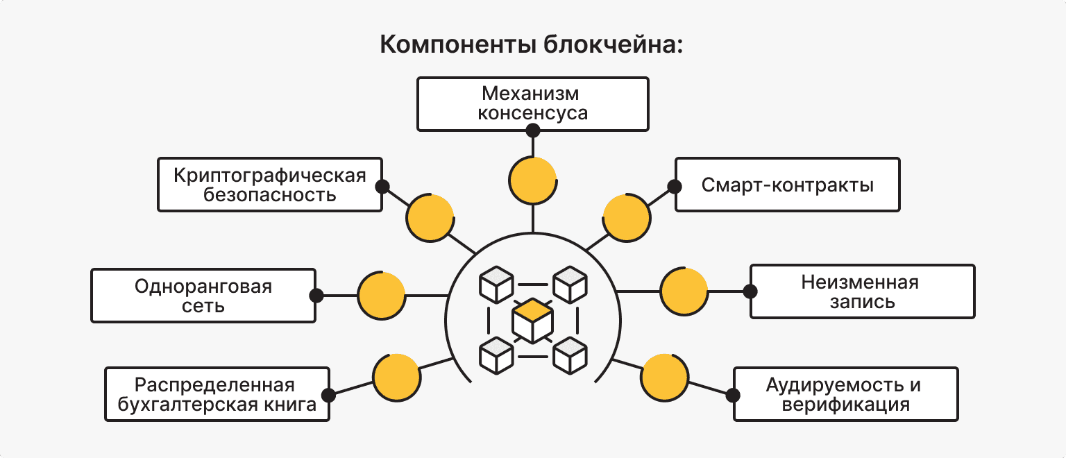 Компоненты блокчейна