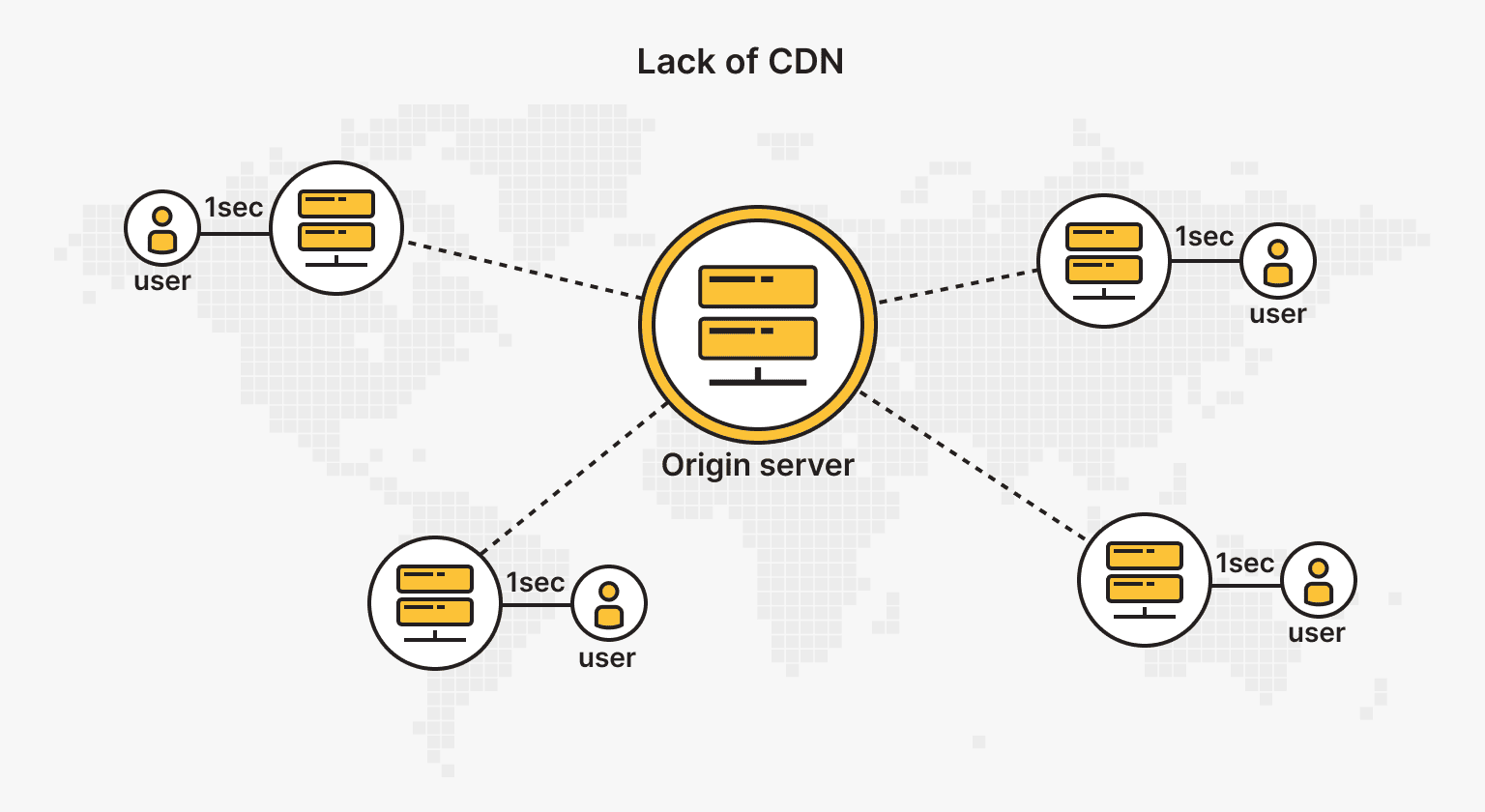 Lack of CDN