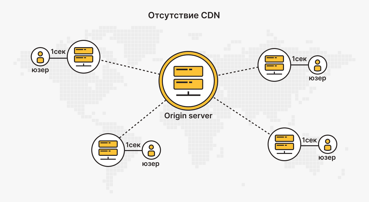 Отсутствие CDN причина медленной загрузки сайта