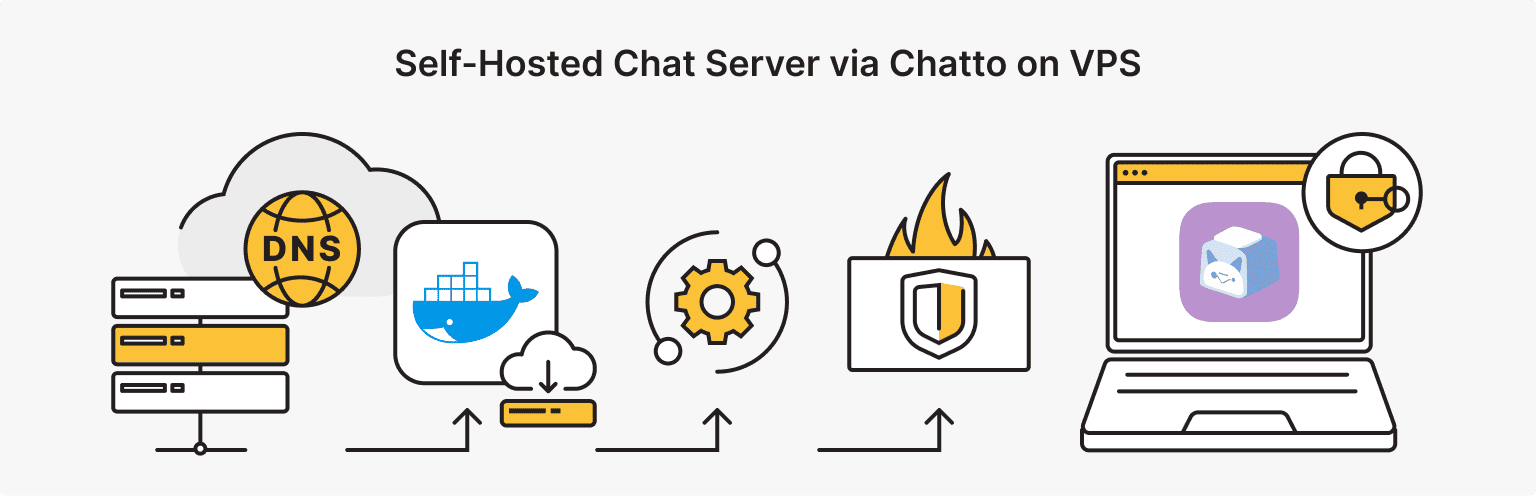 How to Install Chatto on a VPS in 5 Steps