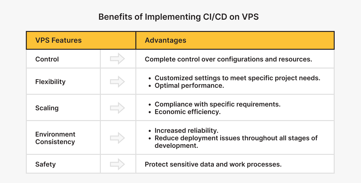 Benefits of Implementing CI/CD on VPS