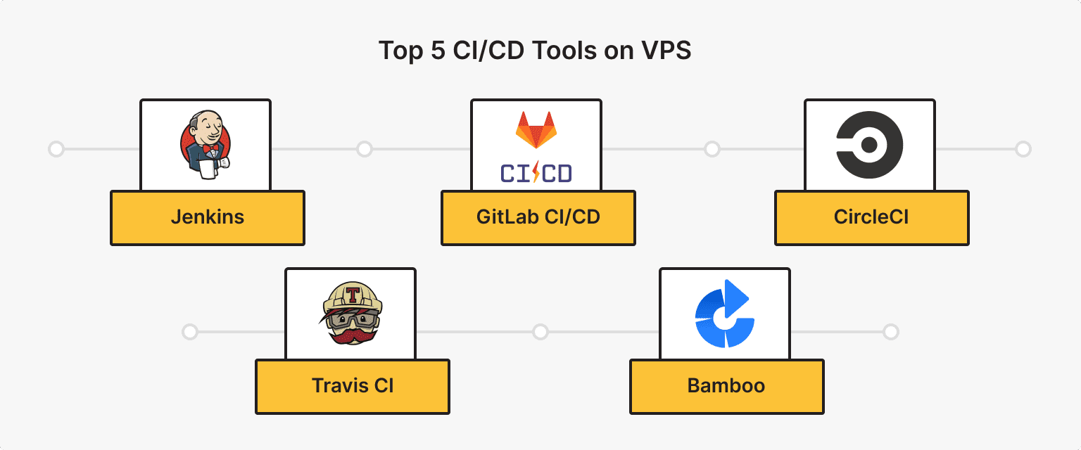 VPS 上排名前 5 的 CI/CD 工具