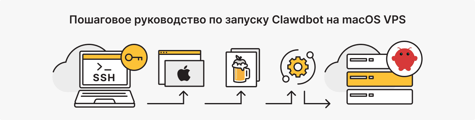 Как запустить Clawdbot на macOS VPS