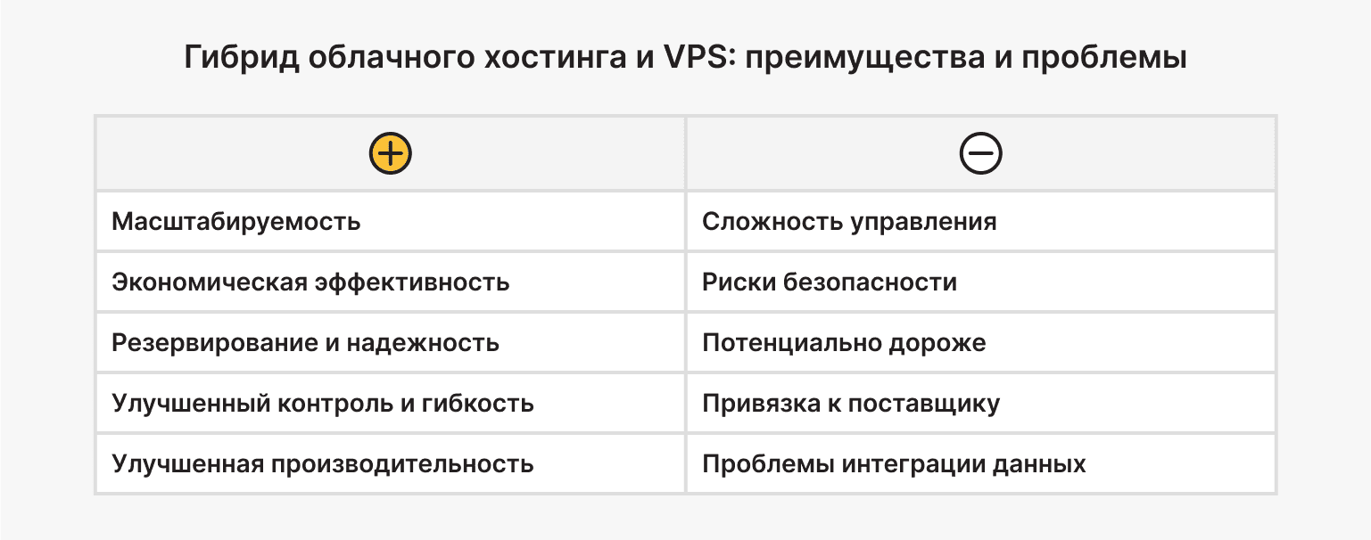 Гибрид облачного хостинга и VPS: преимущества и проблемы