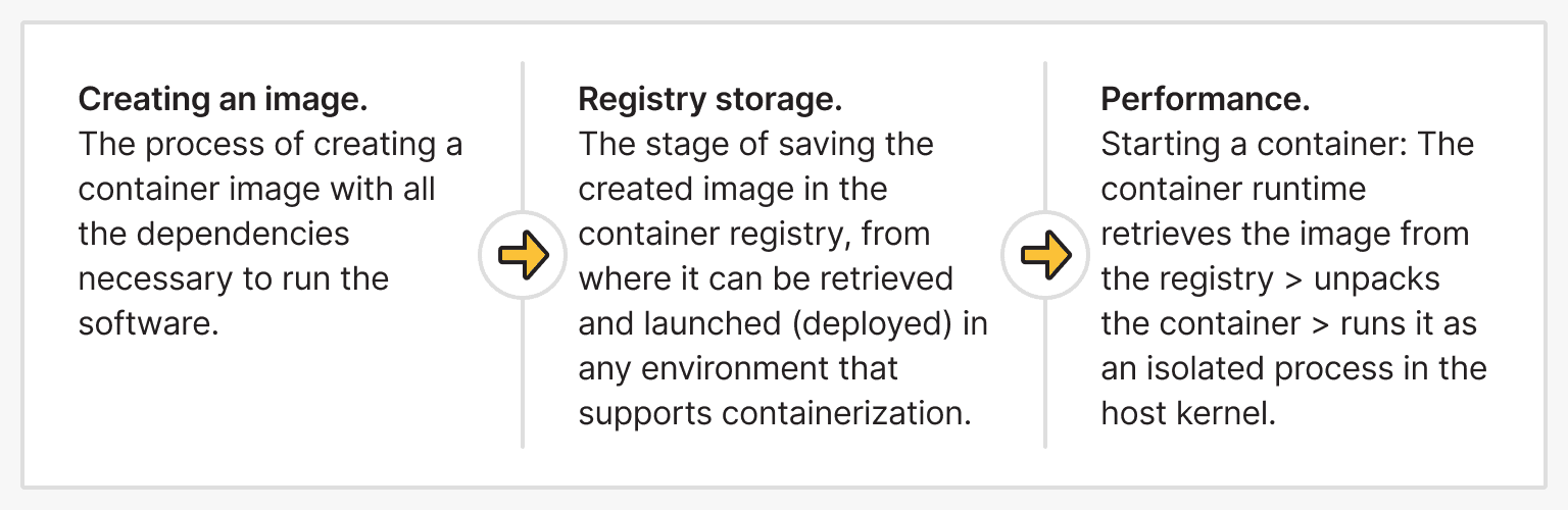 How Containerization Works