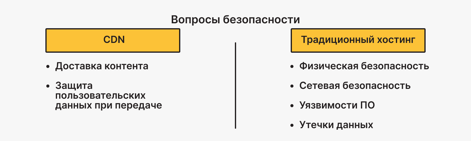 Безопасность CDN в сравнении с традиционным хостингом