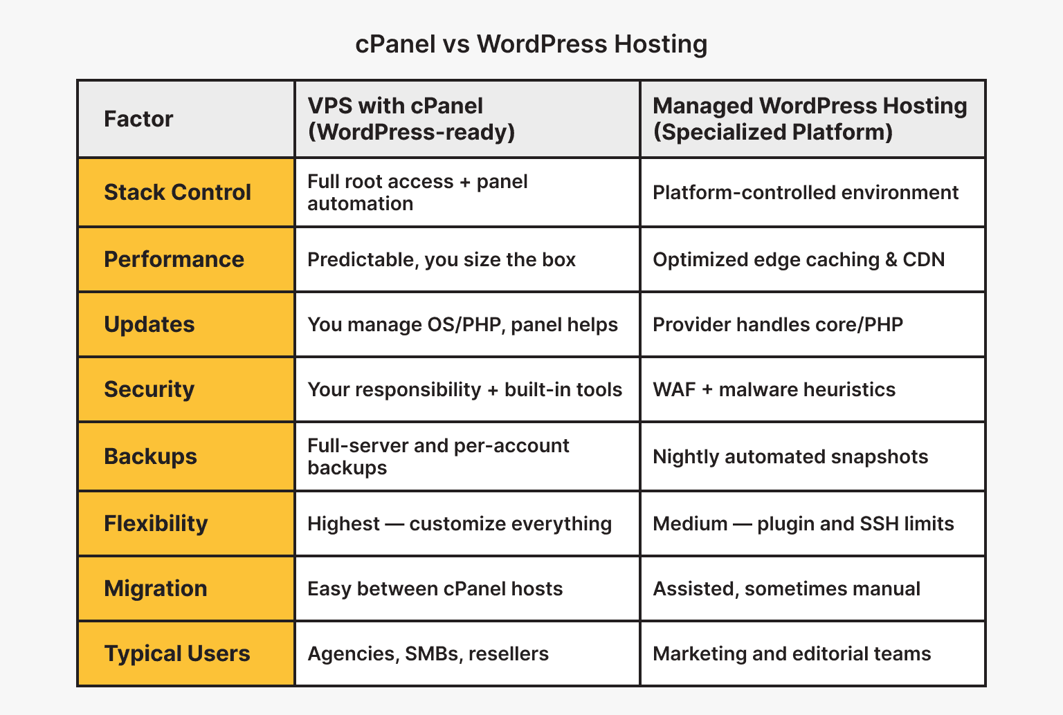cPanel vs. WordPress Hosting: Key Differences
