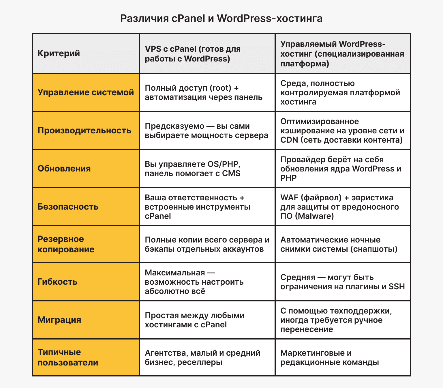 различия cPanel и управляемого WordPress-хостинга