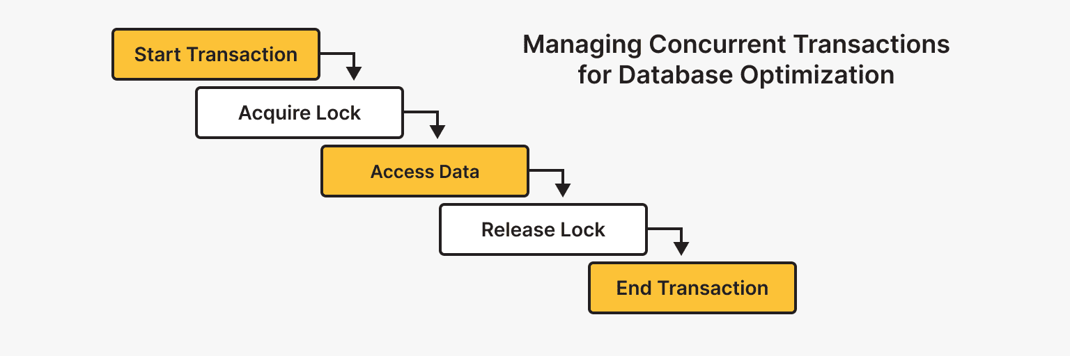 Concurrency Control to Optimize DB