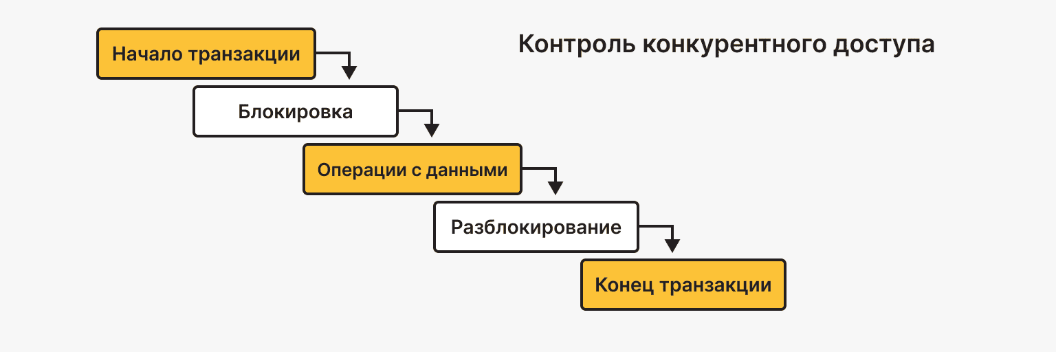 Контроль конкурентного доступа для оптимизации базы данных