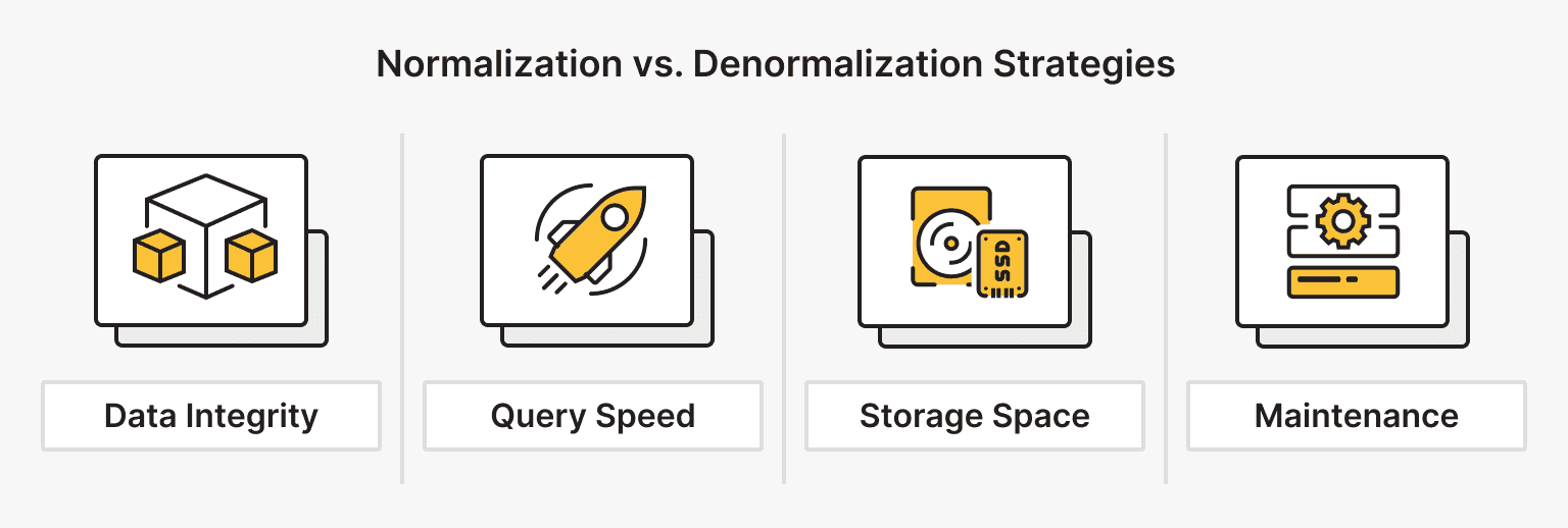 Normalization and Denormalization to Optimize DB