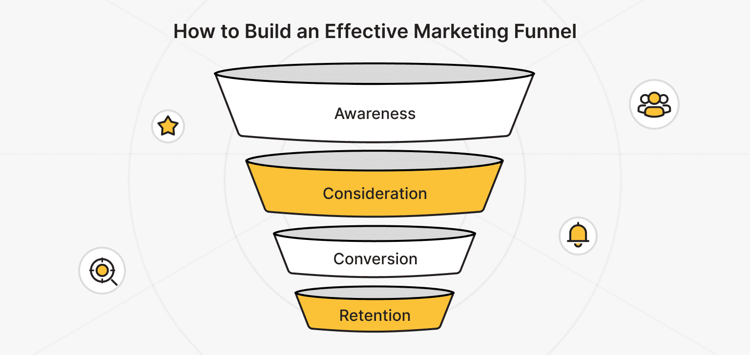 Main Stages of Digital Marketing Funnel