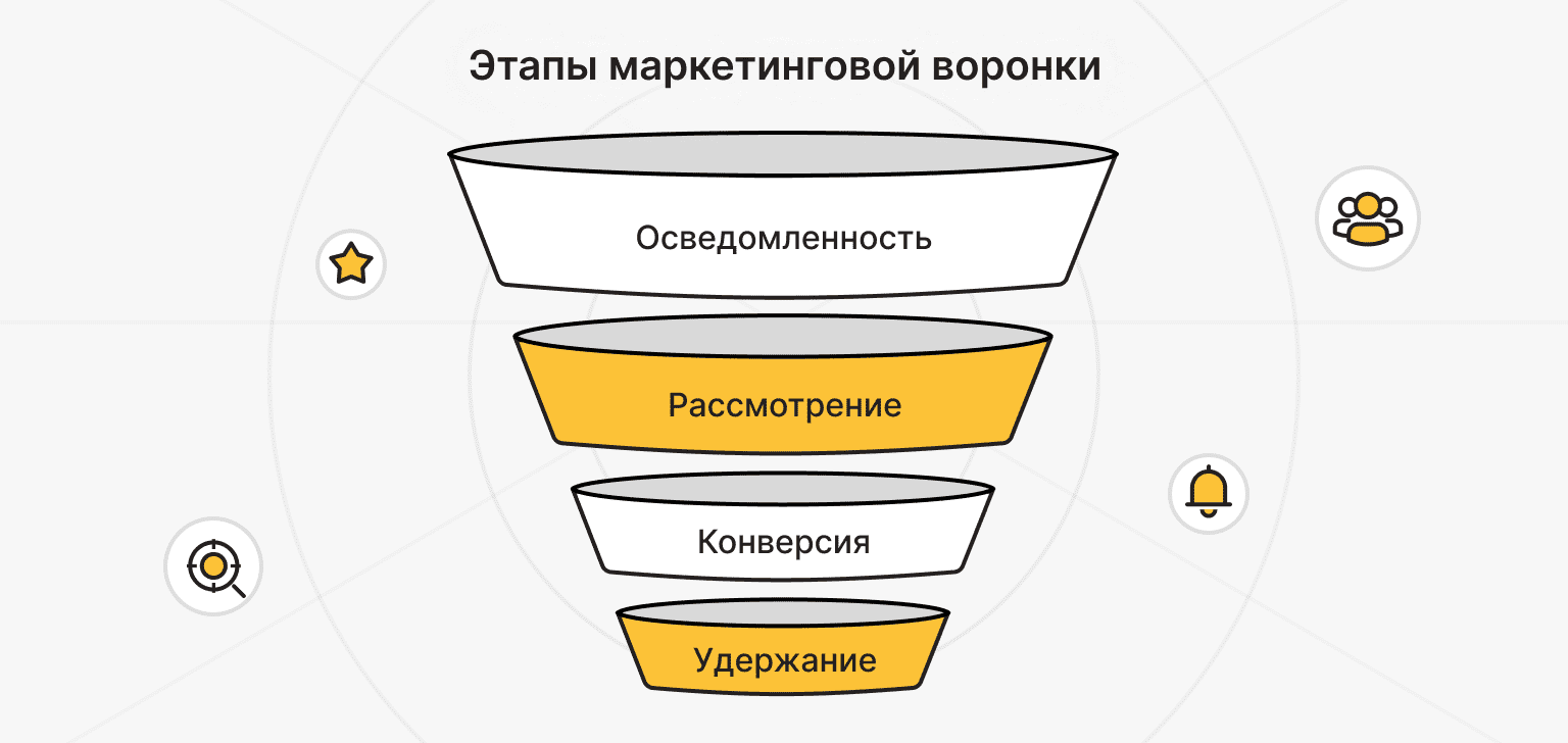 Основные этапы маркетинговой воронки