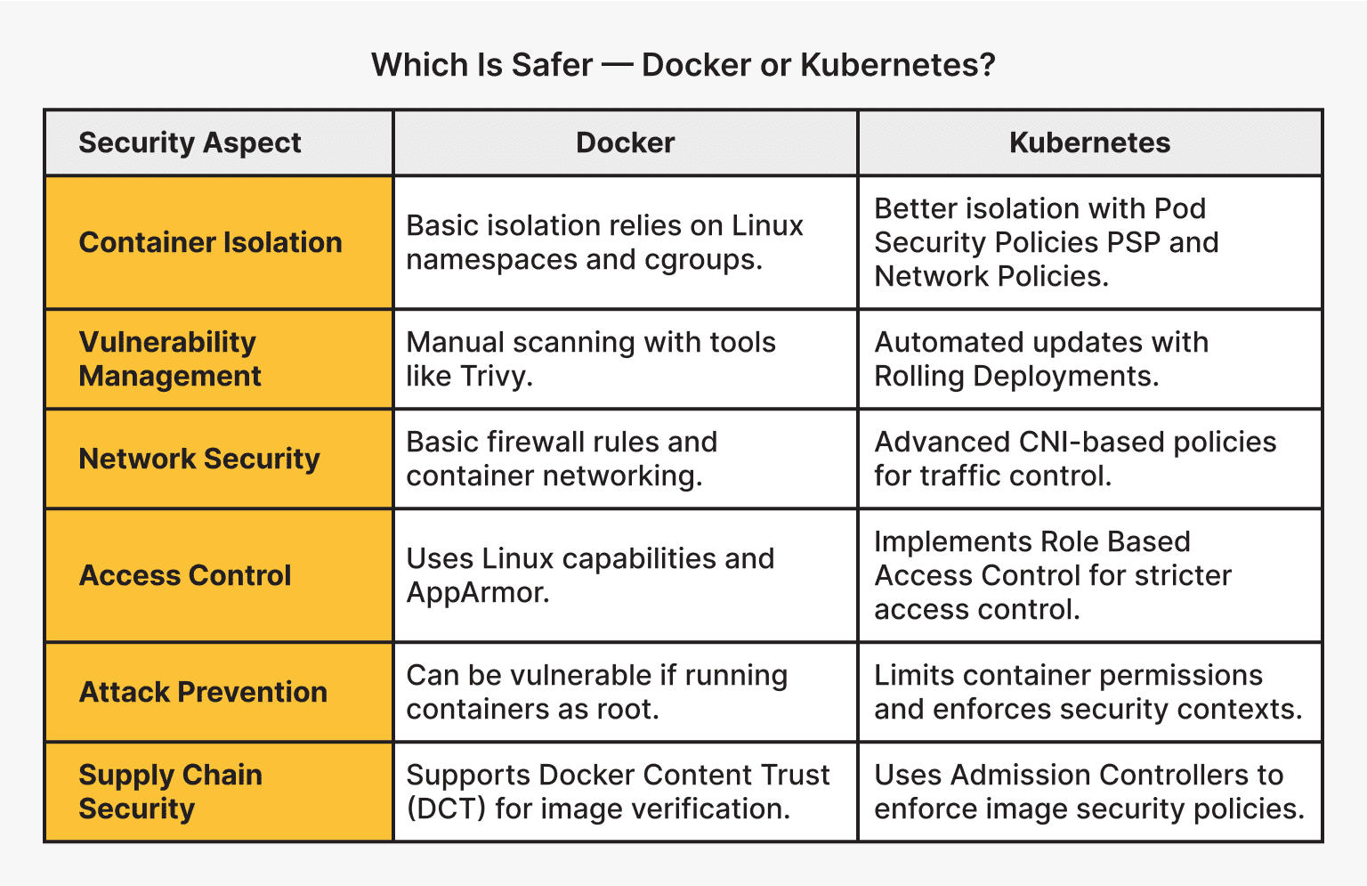 Docker vs Kubernetes: Security Comparison