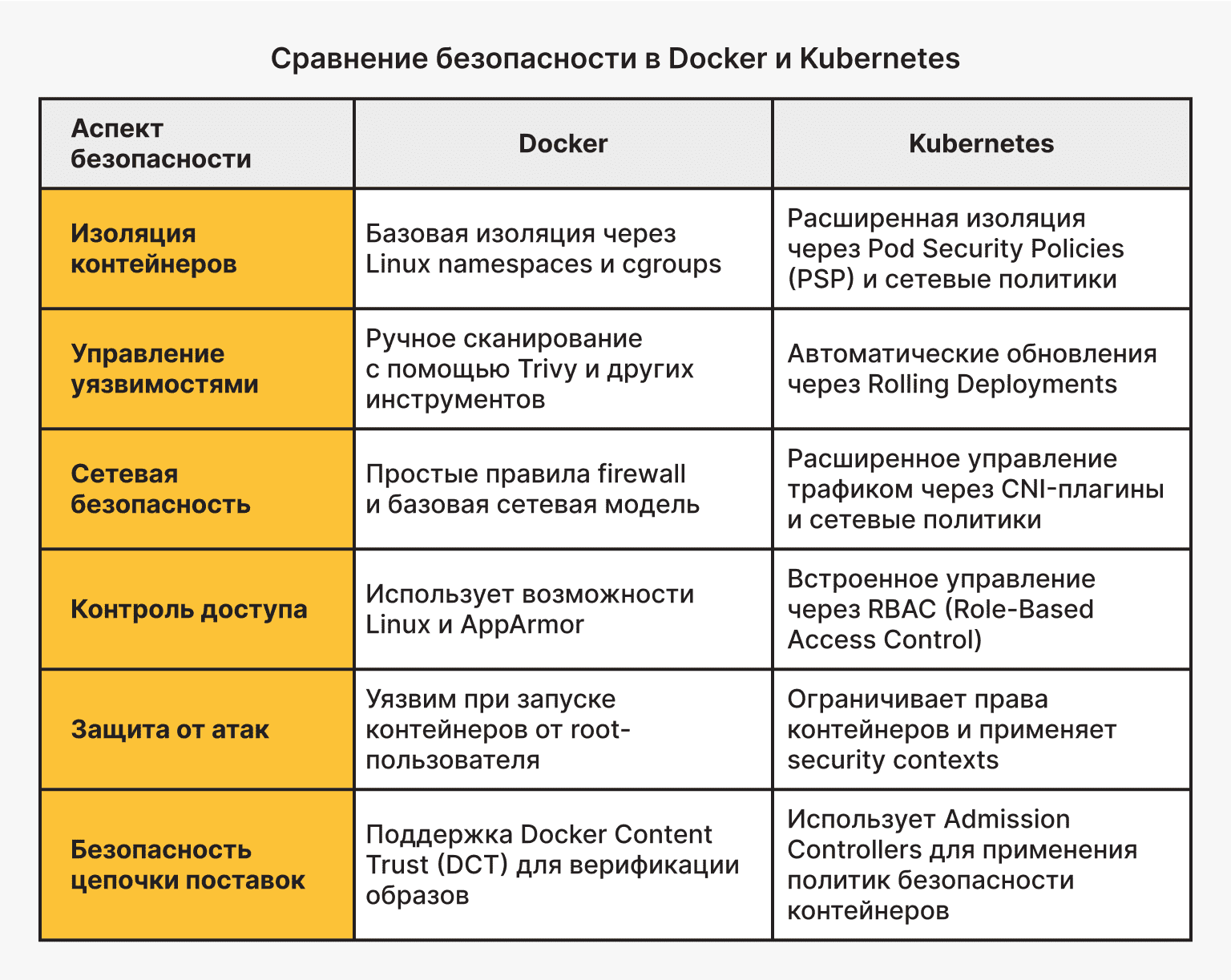 Сравнение безопасности в Docker и Kubernetes