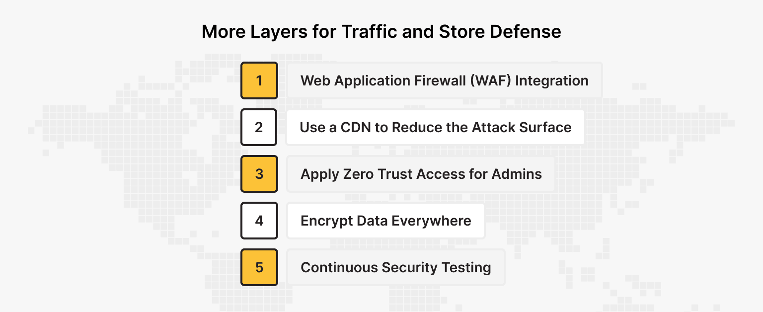 Additional Measures for Ecommerce security