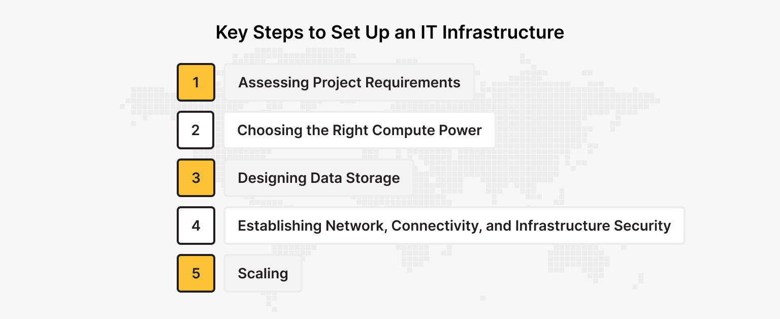 How to Build an IT Infrastructure 
