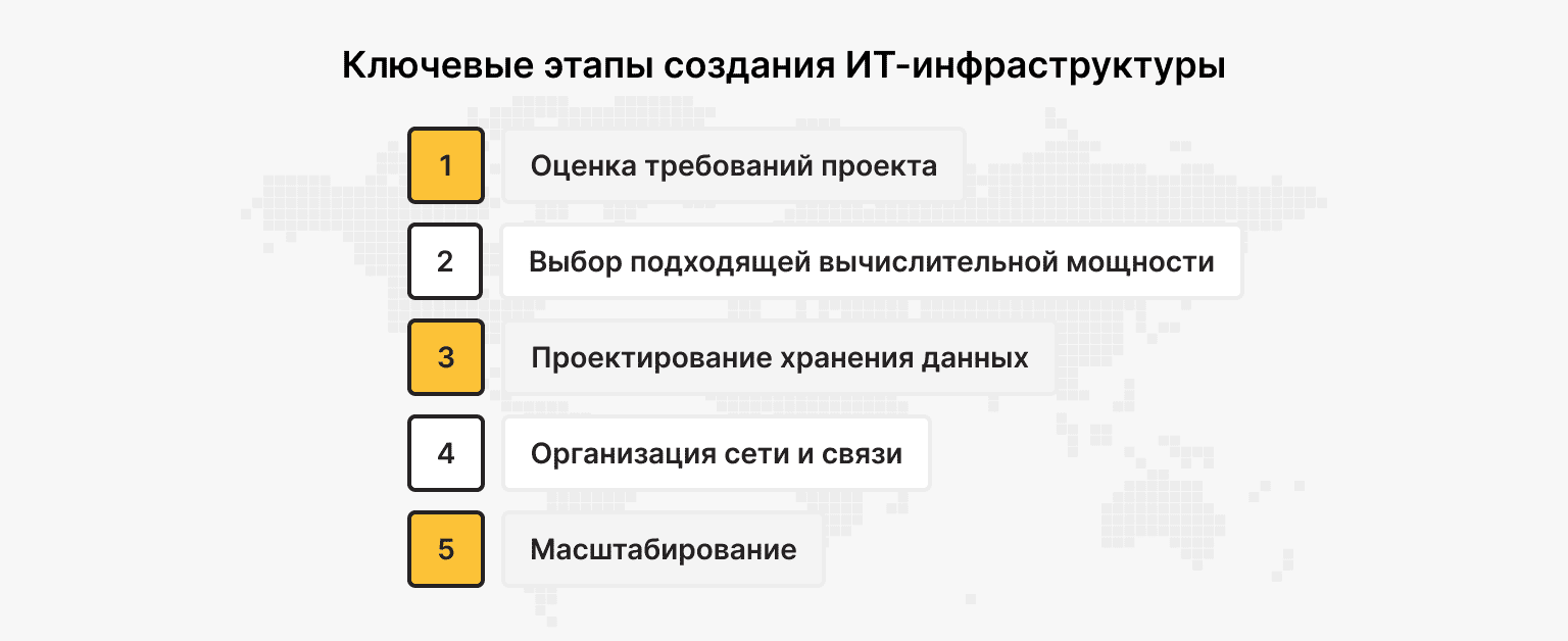 Как построить IT-инфраструктуру