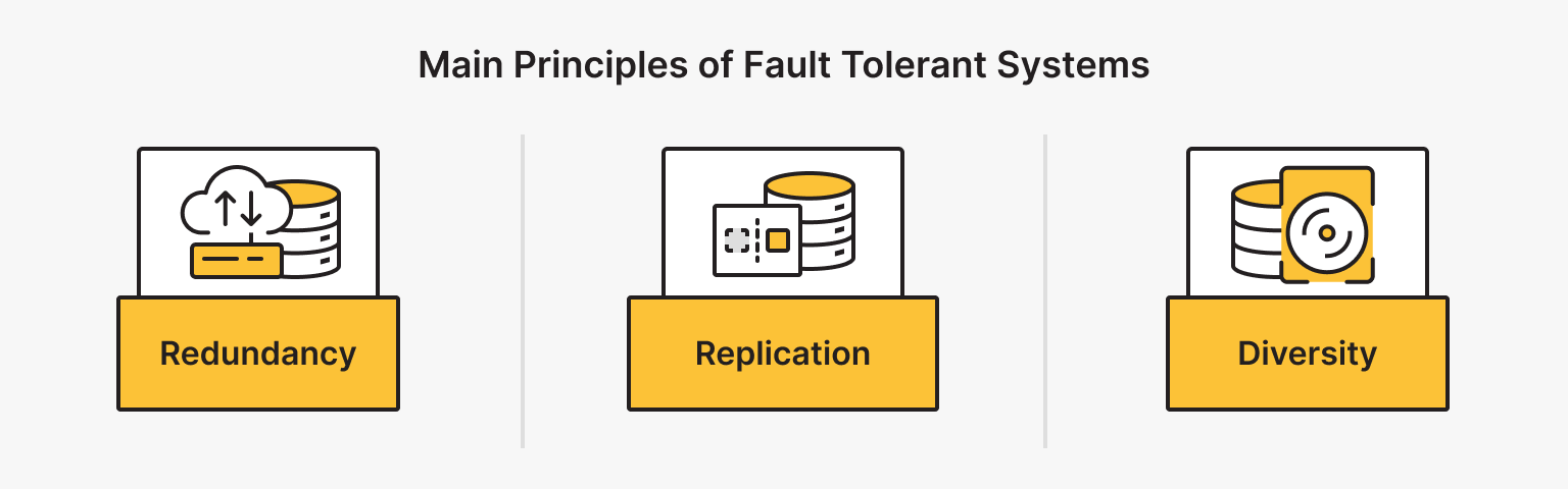 Diagram outlining the key principles and components of a fault-tolerant system, potentially including redundancy, error detection, and recovery mechanisms.