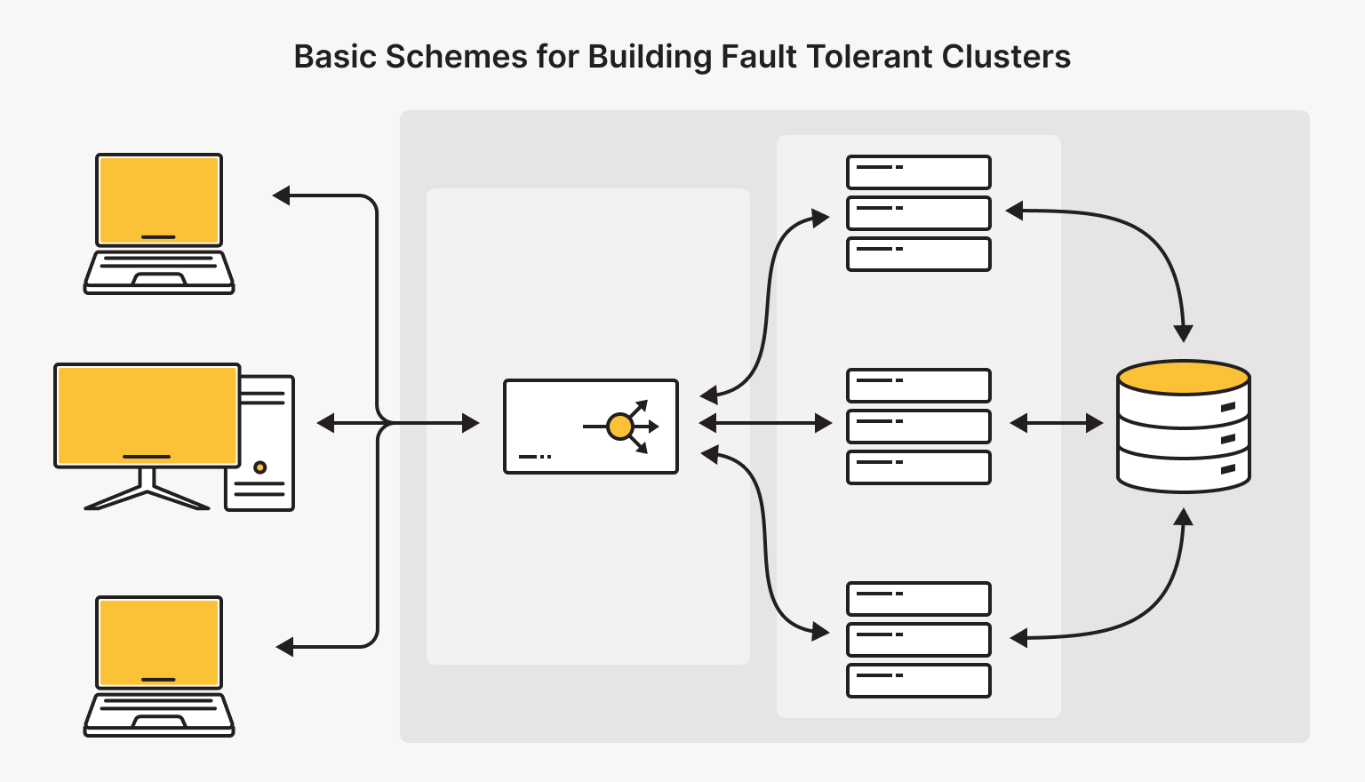 Basic Schemes for Building Fault Tolerant Clusters