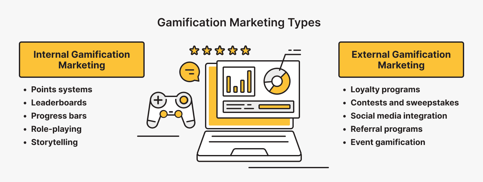 Gamification Marketing Types