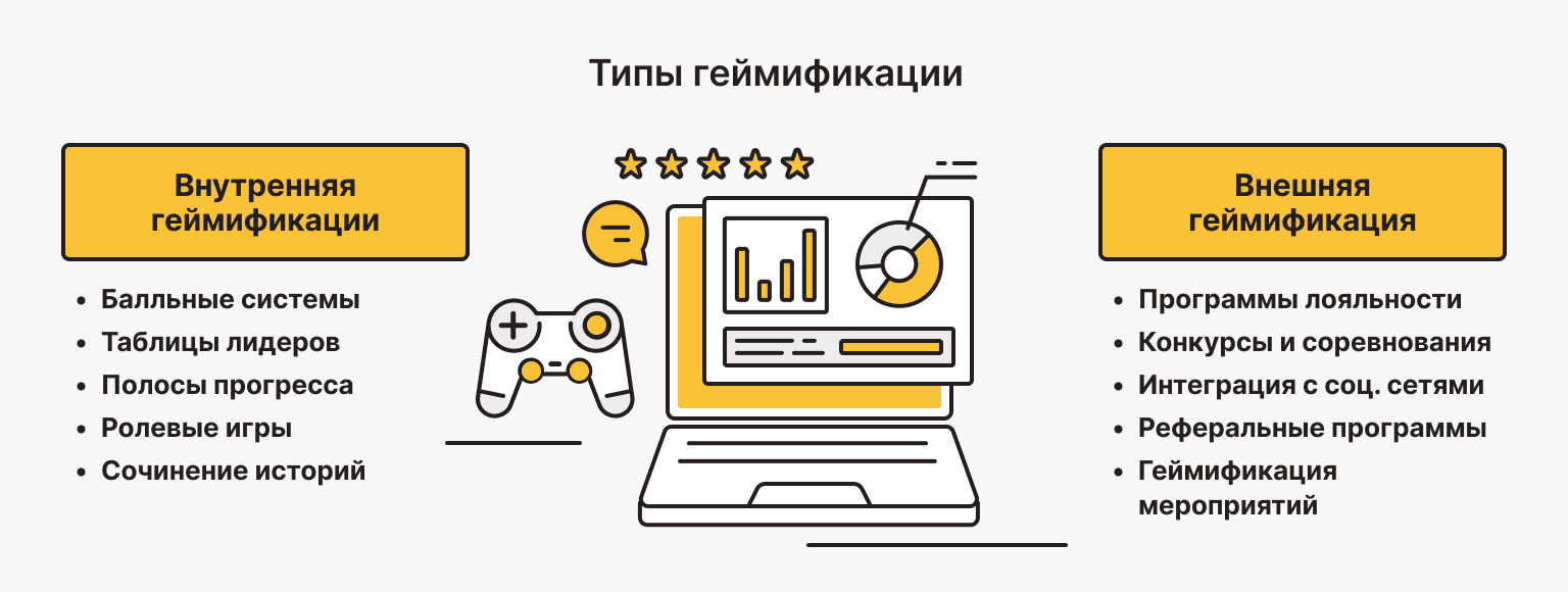 Типы геймификации