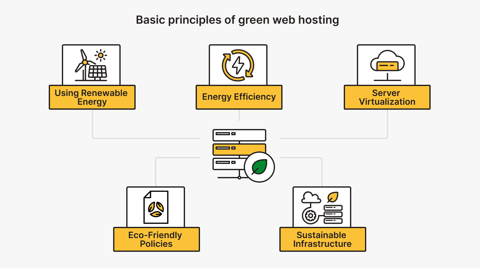 Basic Principles of Green Web Hosting