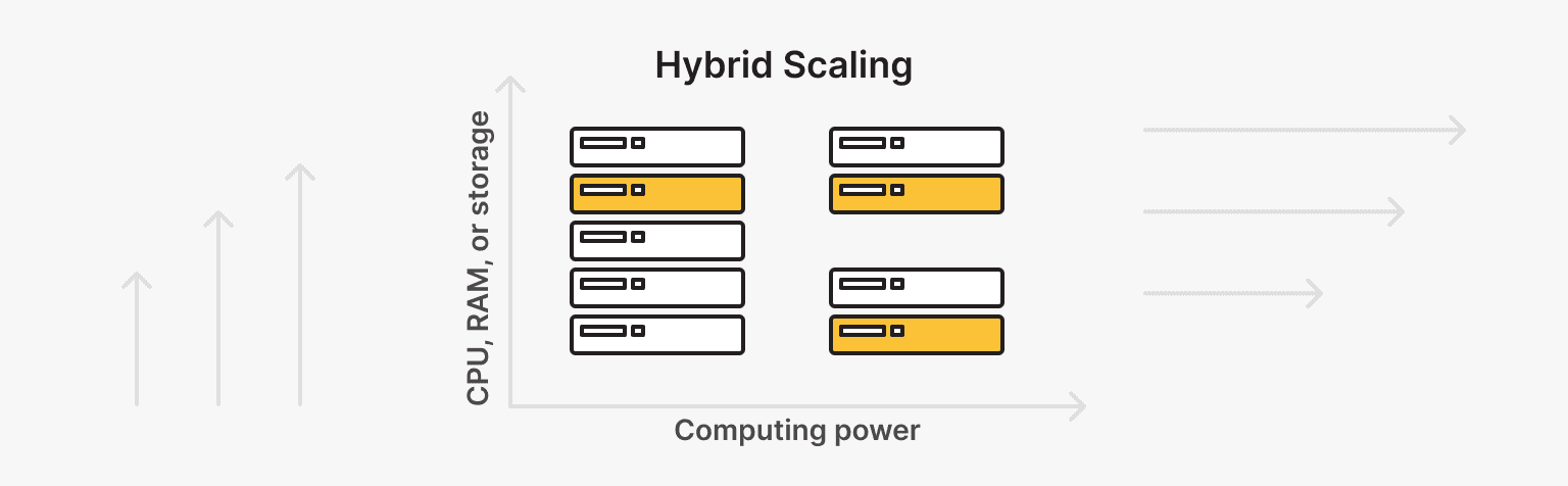 Hybrid scaling