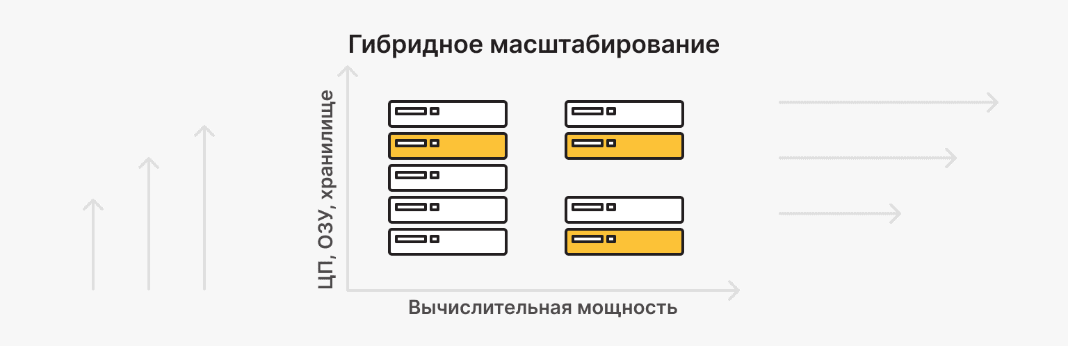 Гибридное масштабирование