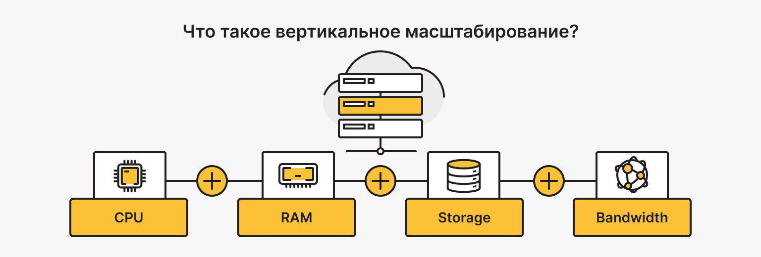 Что такое вертикальное масштабирование