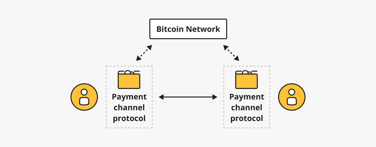 Opening a Payment Channel and Conducting Transactions