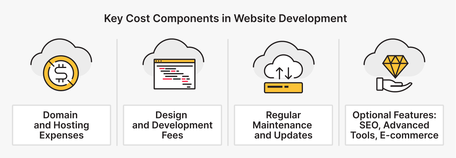 How Much Does It Cost to Build a Website? Full 2026 Guide