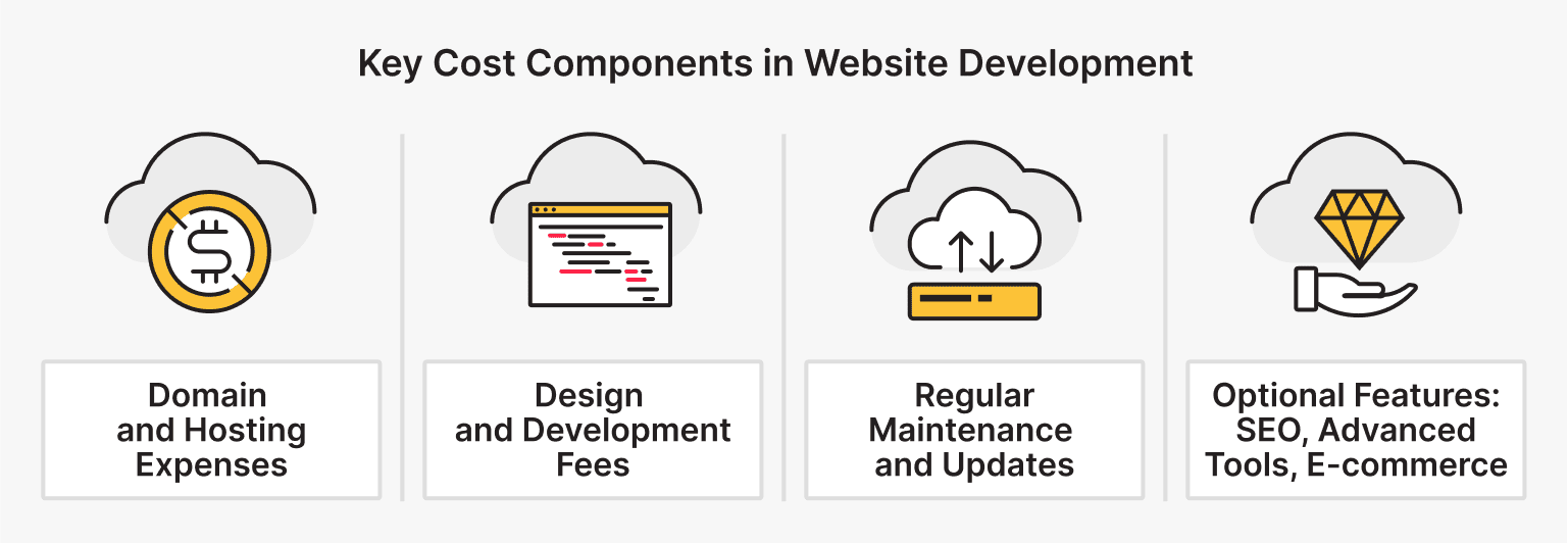 Cost Components in Website Development