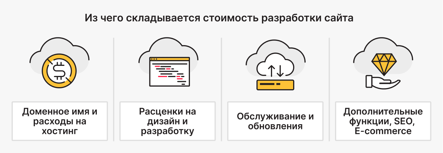 Из чего складывается стоимость разработки сайта