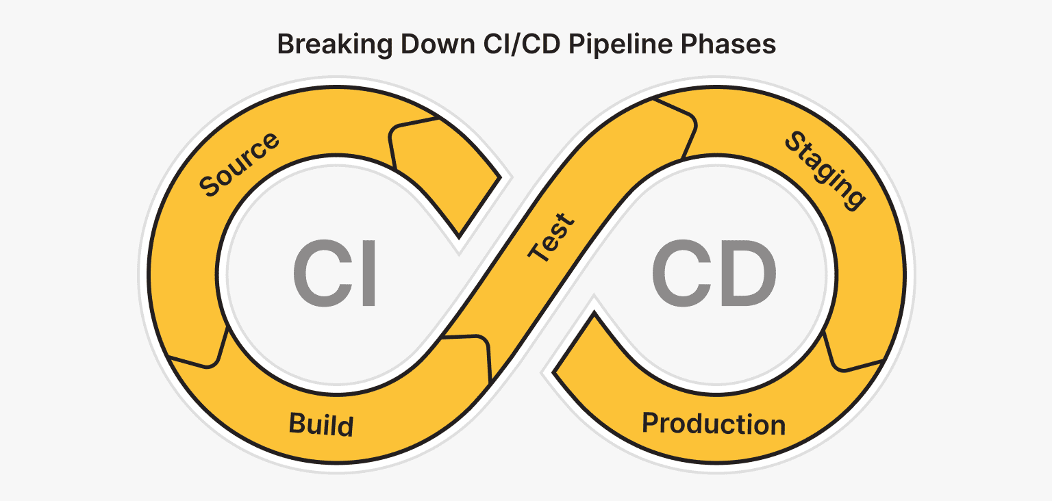 CI/CD Pipeline Stages