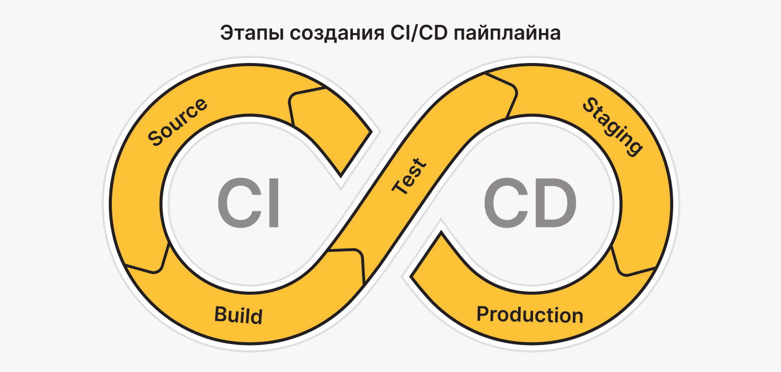 Этапы CI/CD пайплайна