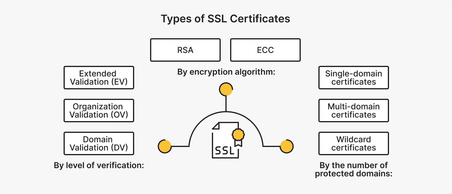 Types of SSL Certificates