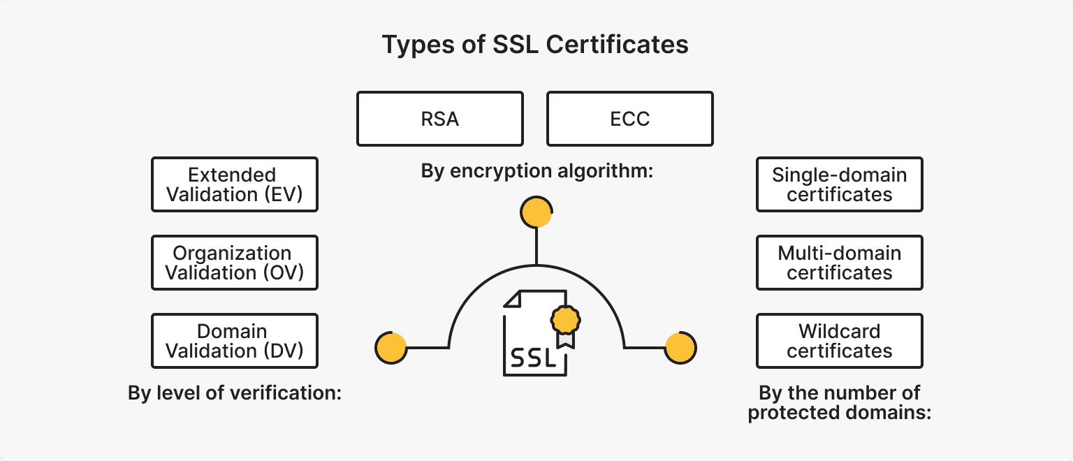 Ssl Containers Names How to Get SSL Certificate for a Website in 7 Easy Steps