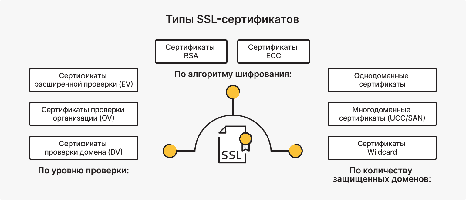 Типы SSL-сертификатов