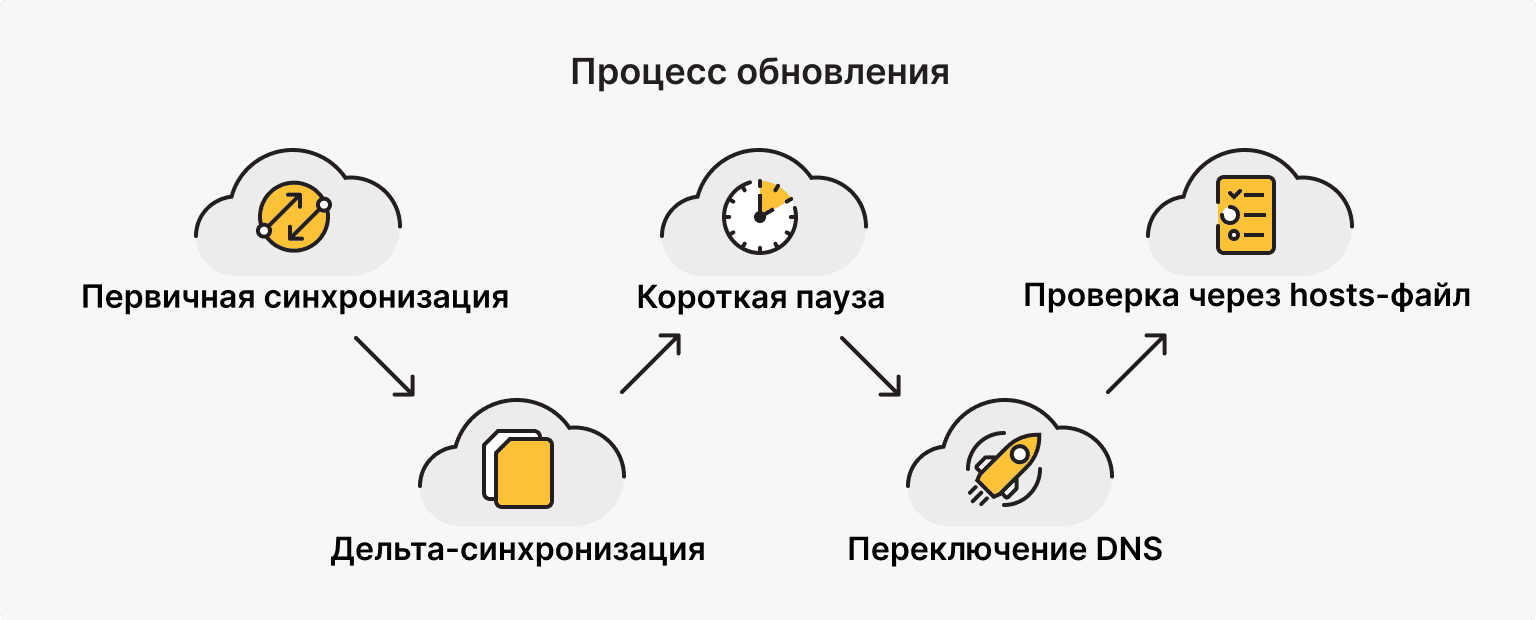 Как происходит перенос с VPS на выделенный сервер