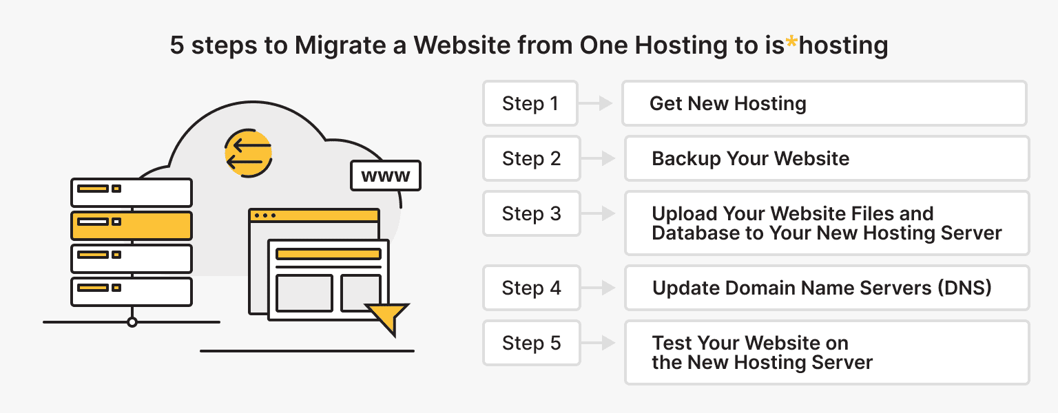 5 steps to Migrate a Website from One Hosting to is*hosting