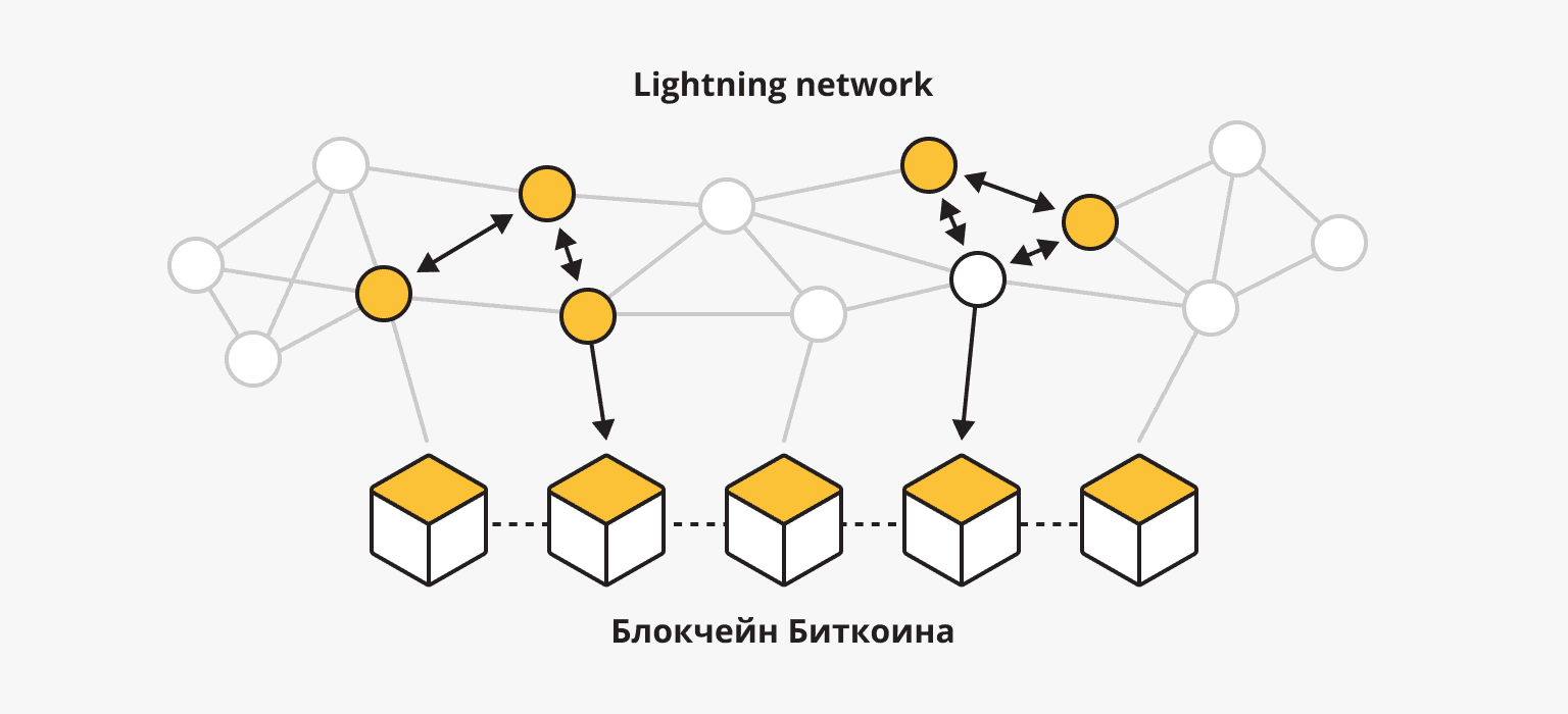 Маршрутизация Lightning Network